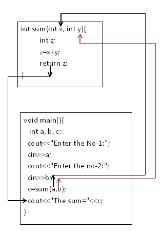 function execution